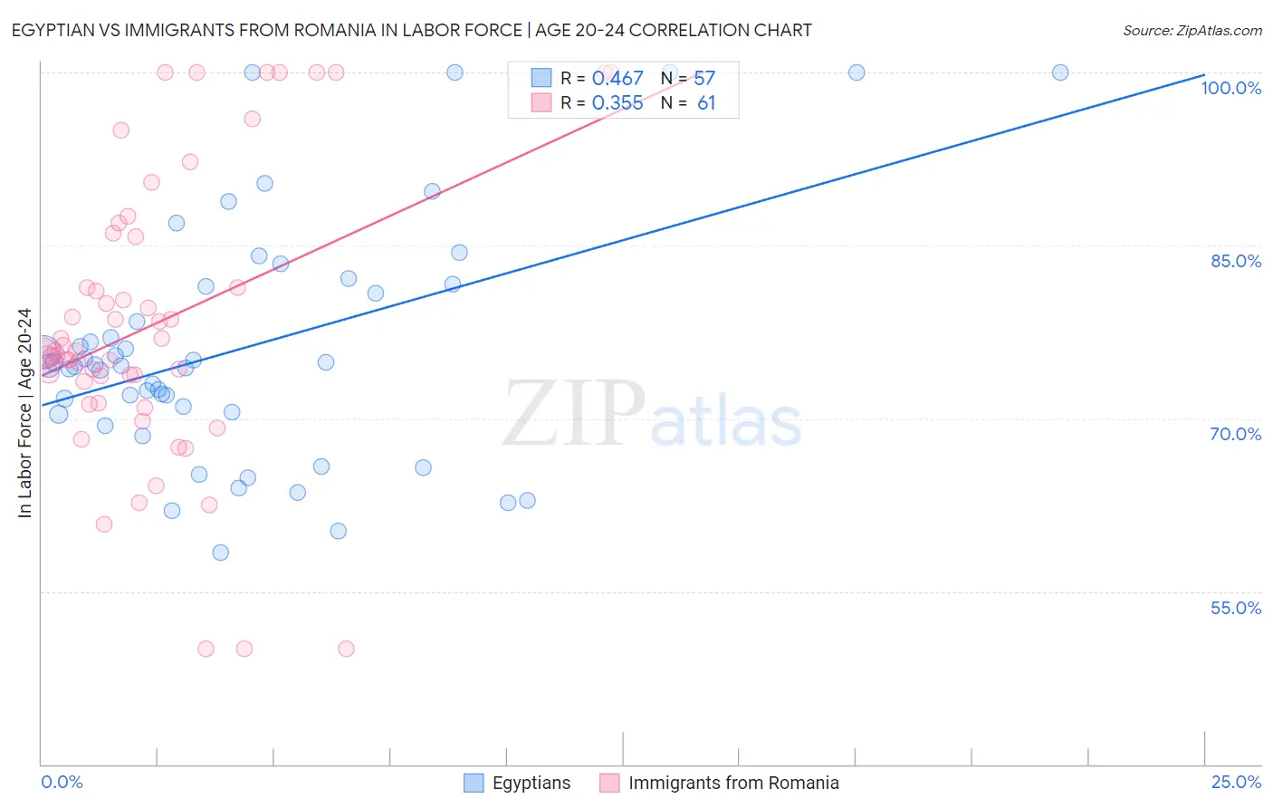 Egyptian vs Immigrants from Romania In Labor Force | Age 20-24