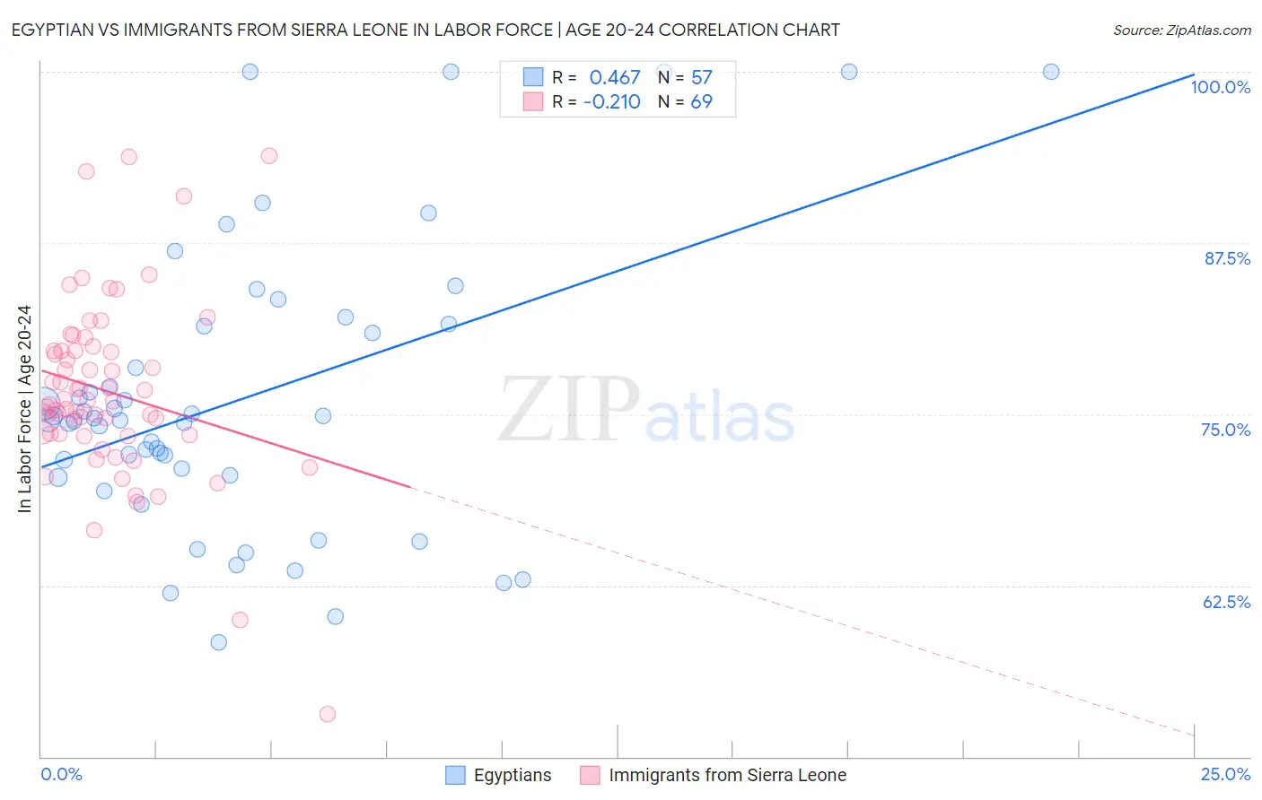 Egyptian vs Immigrants from Sierra Leone In Labor Force | Age 20-24