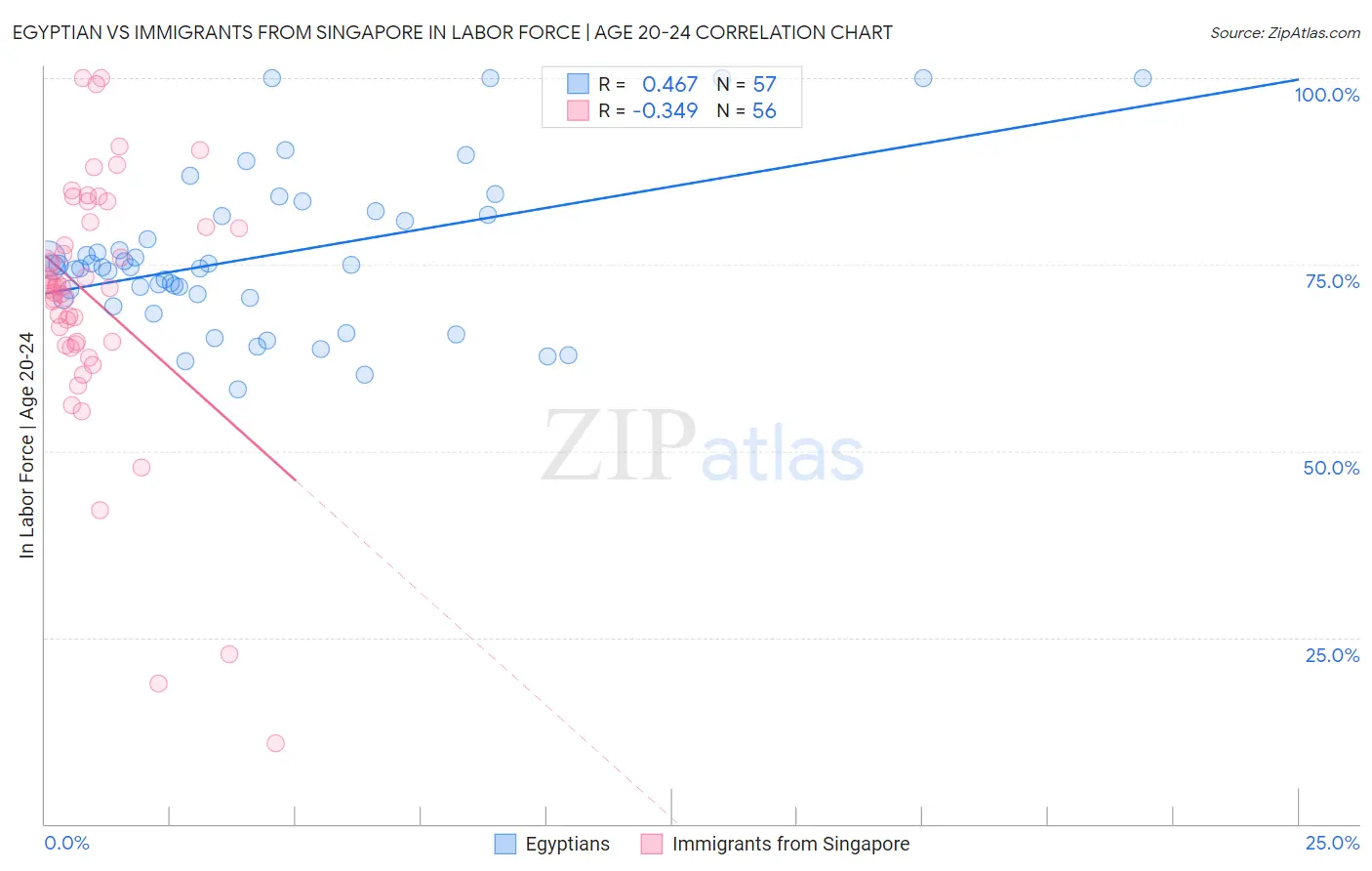 Egyptian vs Immigrants from Singapore In Labor Force | Age 20-24