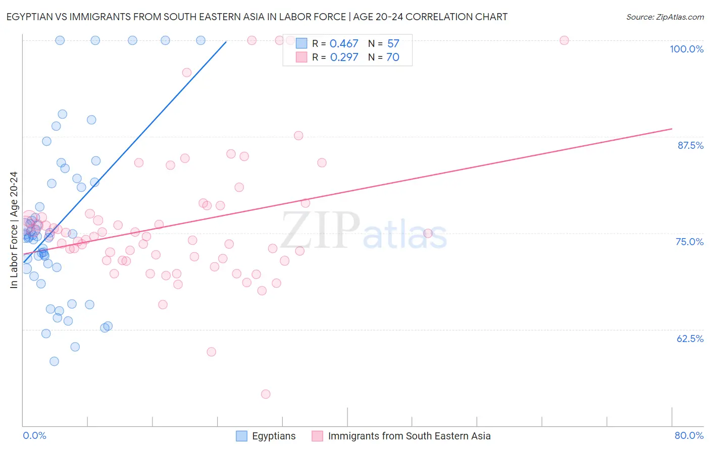 Egyptian vs Immigrants from South Eastern Asia In Labor Force | Age 20-24
