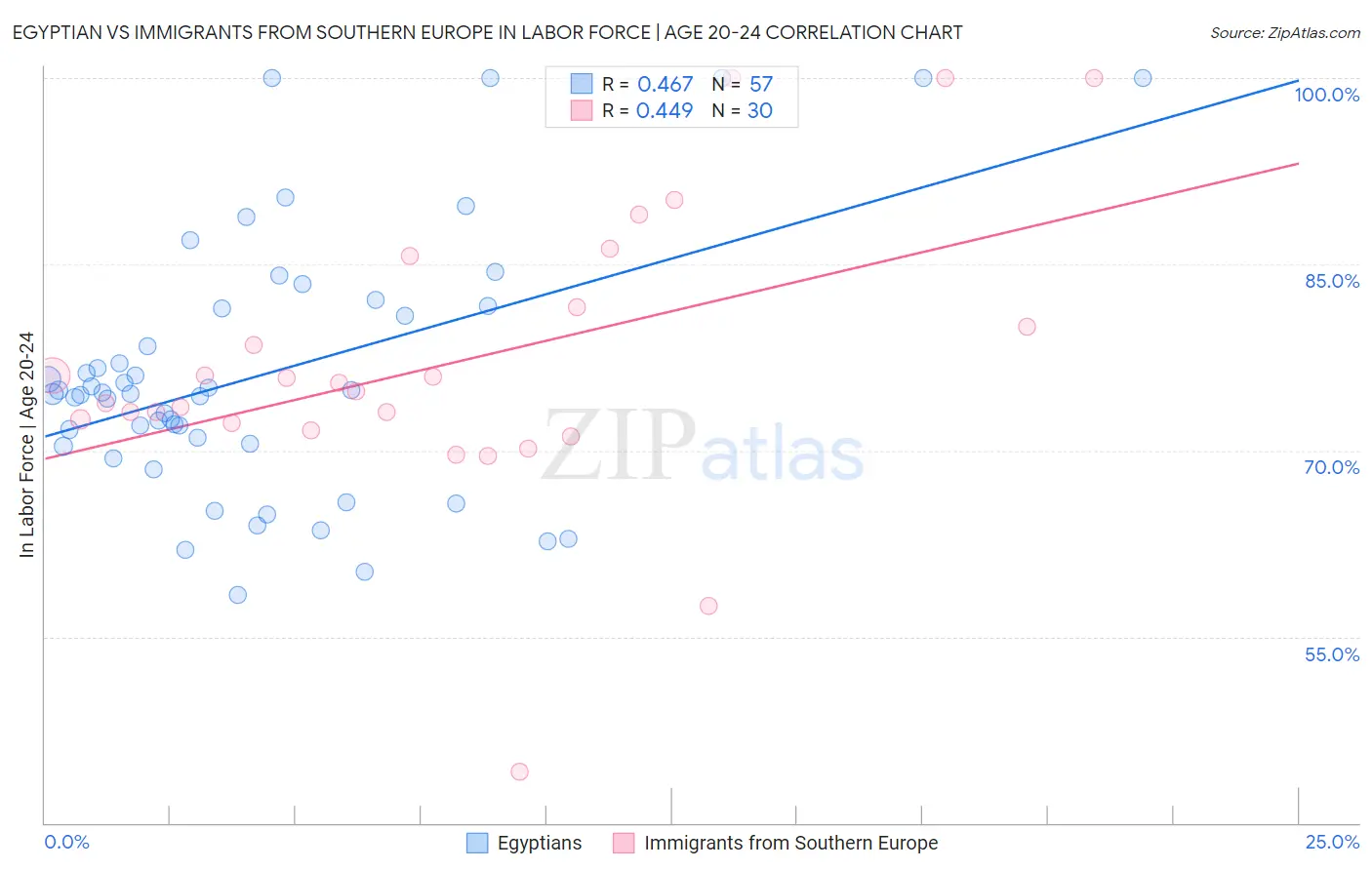 Egyptian vs Immigrants from Southern Europe In Labor Force | Age 20-24