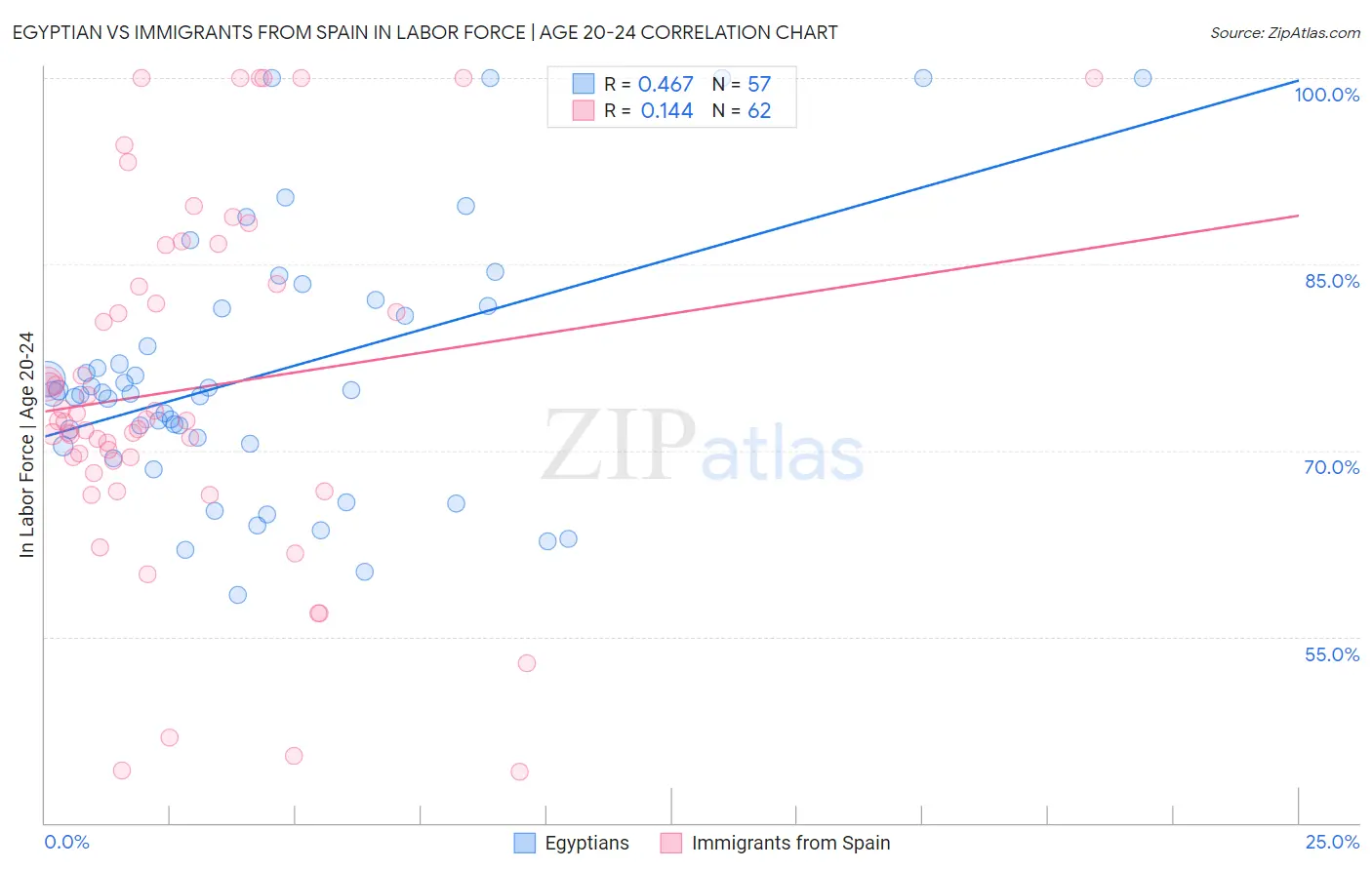Egyptian vs Immigrants from Spain In Labor Force | Age 20-24