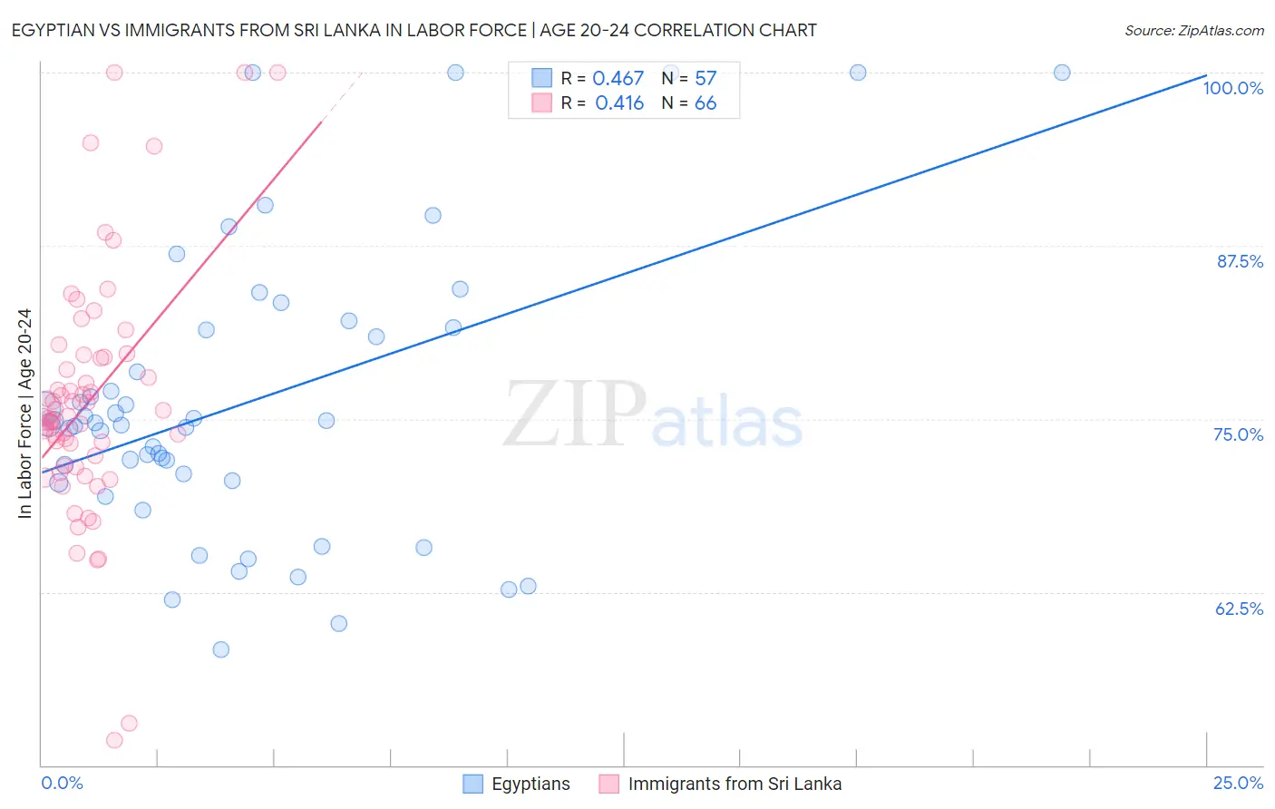 Egyptian vs Immigrants from Sri Lanka In Labor Force | Age 20-24