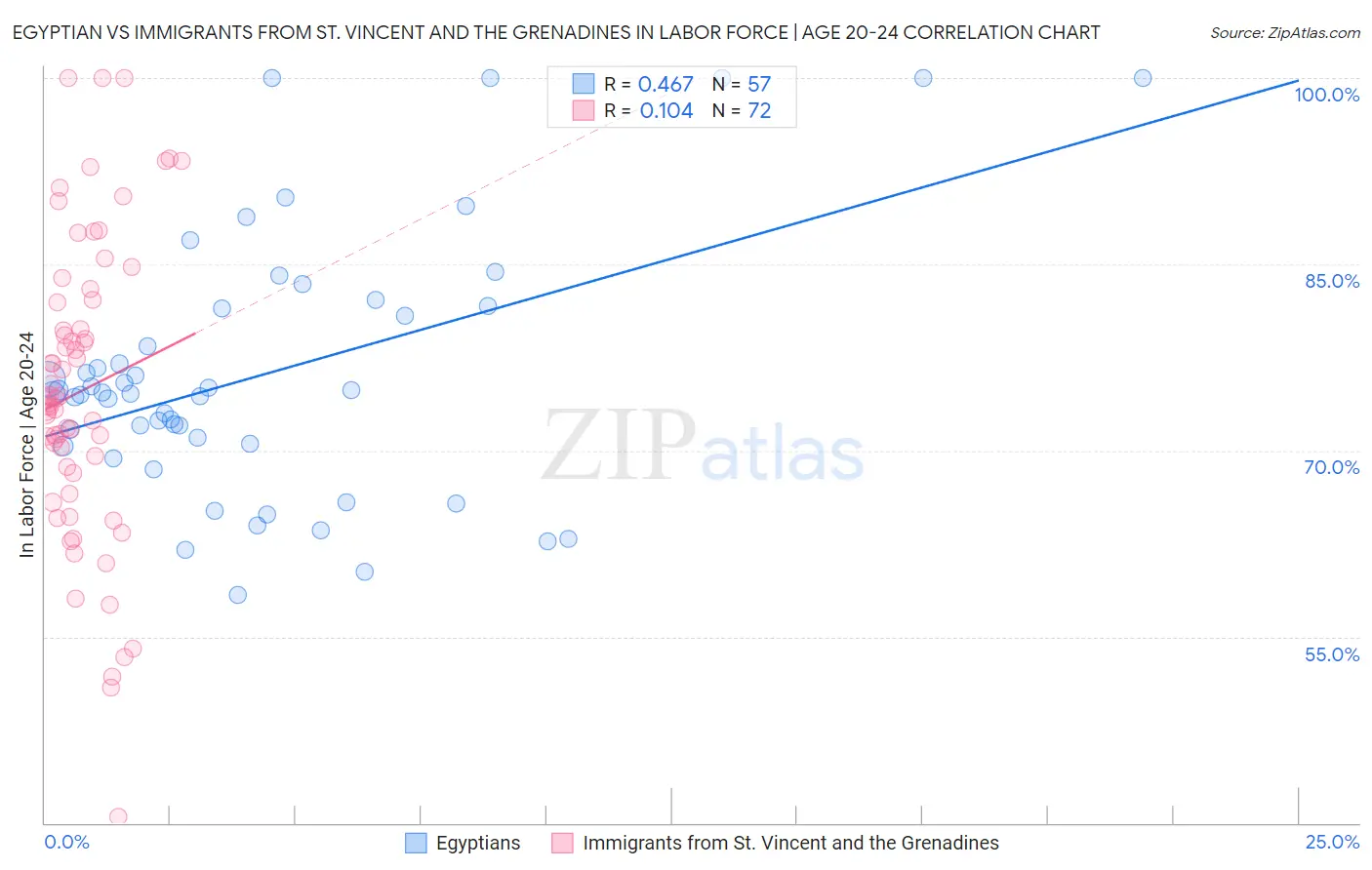 Egyptian vs Immigrants from St. Vincent and the Grenadines In Labor Force | Age 20-24