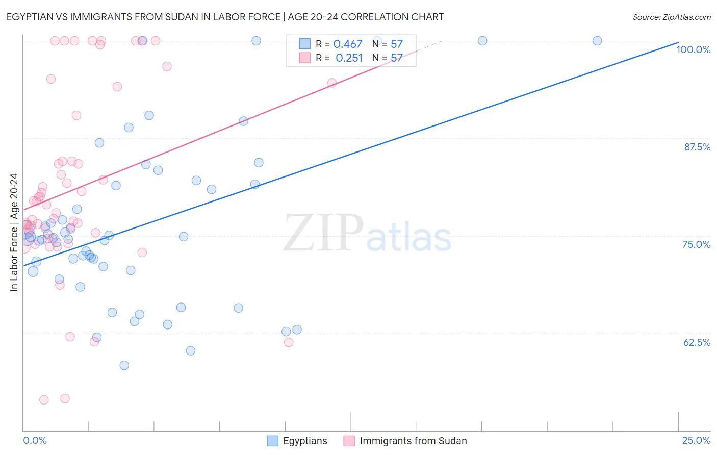 Egyptian vs Immigrants from Sudan In Labor Force | Age 20-24