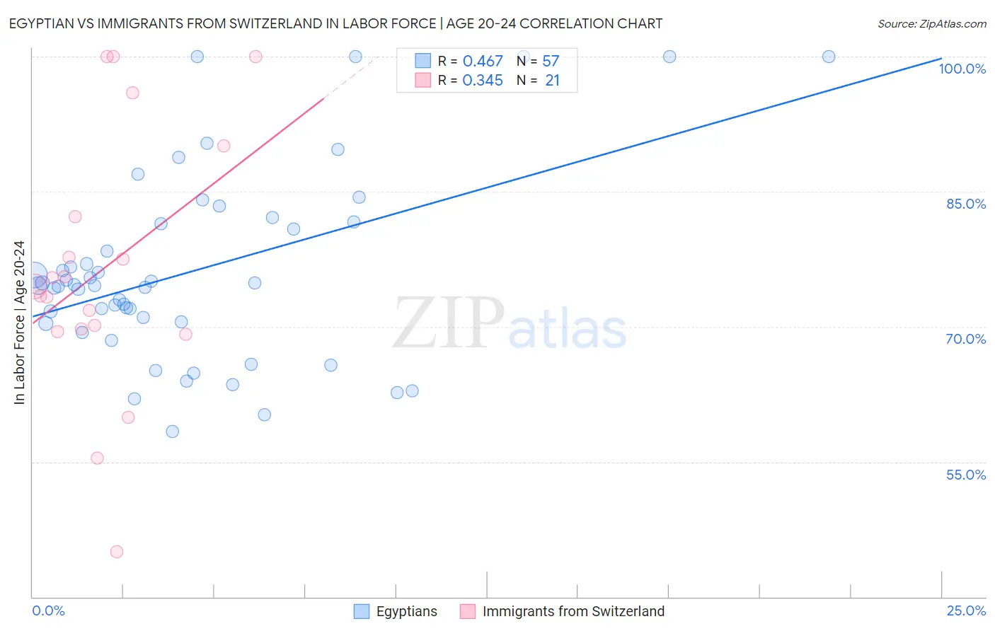 Egyptian vs Immigrants from Switzerland In Labor Force | Age 20-24