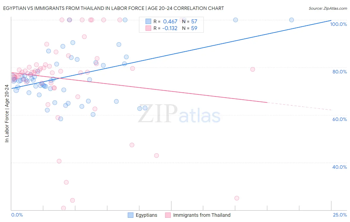 Egyptian vs Immigrants from Thailand In Labor Force | Age 20-24
