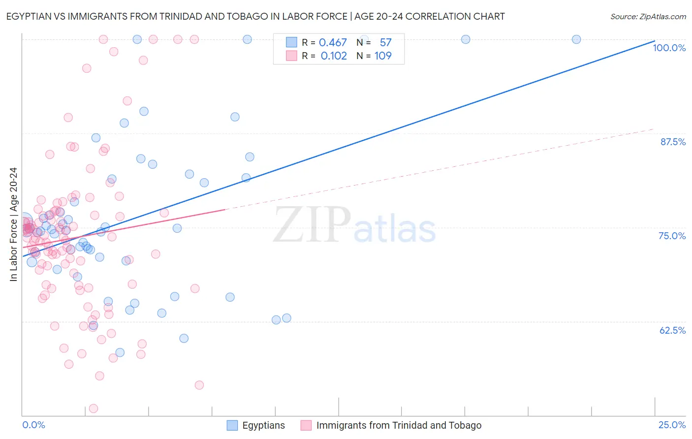 Egyptian vs Immigrants from Trinidad and Tobago In Labor Force | Age 20-24