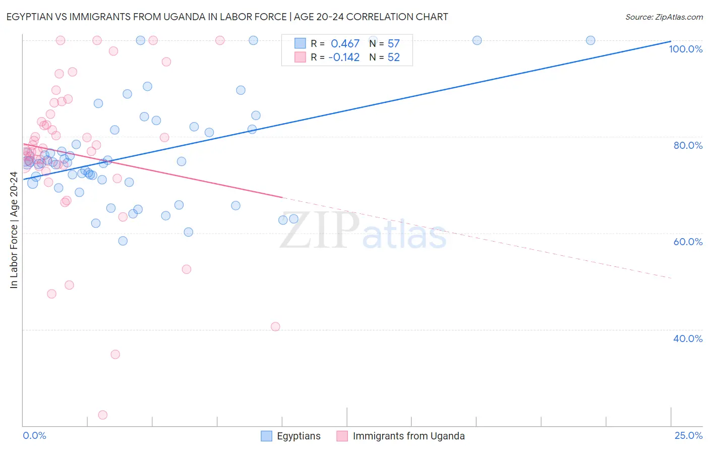 Egyptian vs Immigrants from Uganda In Labor Force | Age 20-24