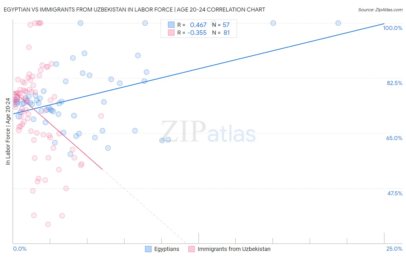 Egyptian vs Immigrants from Uzbekistan In Labor Force | Age 20-24