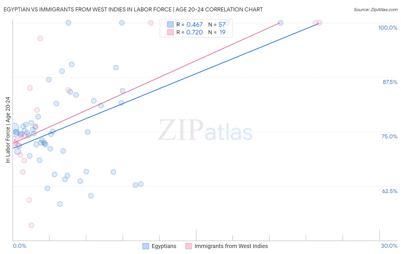 Egyptian vs Immigrants from West Indies In Labor Force | Age 20-24