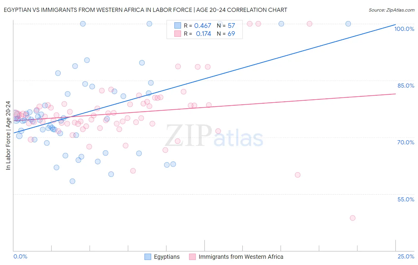 Egyptian vs Immigrants from Western Africa In Labor Force | Age 20-24