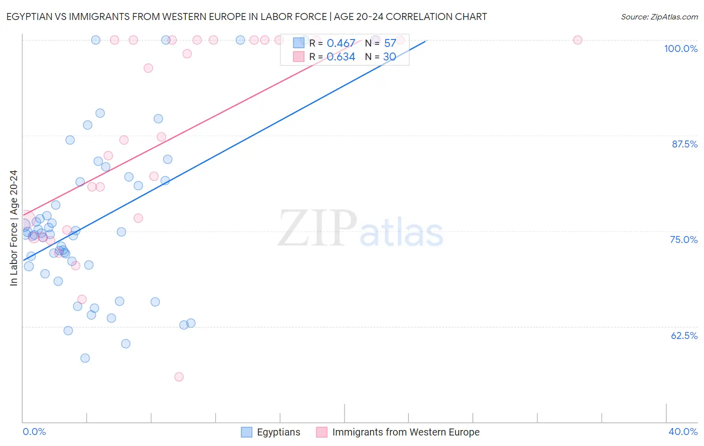 Egyptian vs Immigrants from Western Europe In Labor Force | Age 20-24