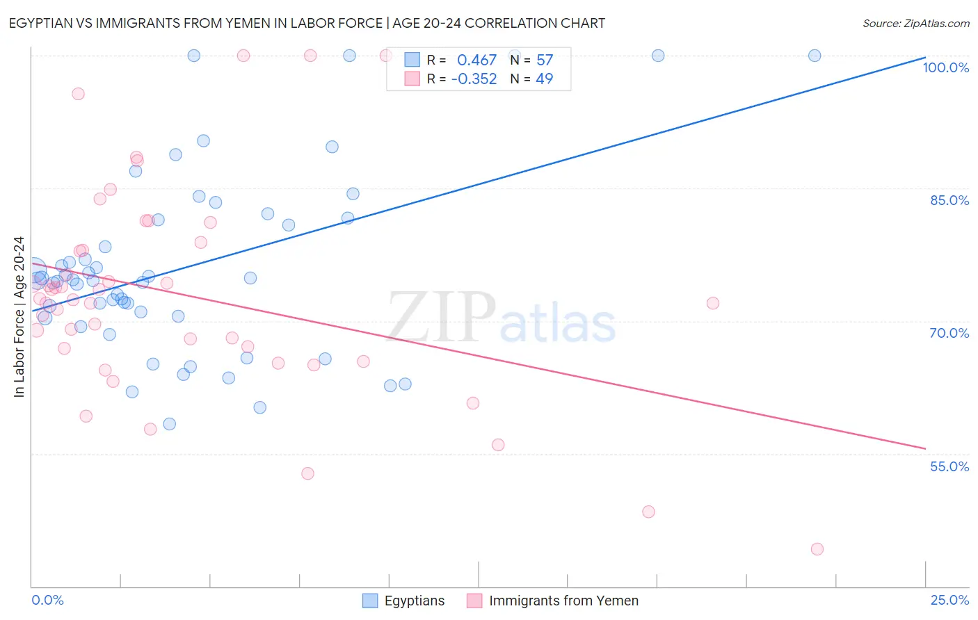 Egyptian vs Immigrants from Yemen In Labor Force | Age 20-24