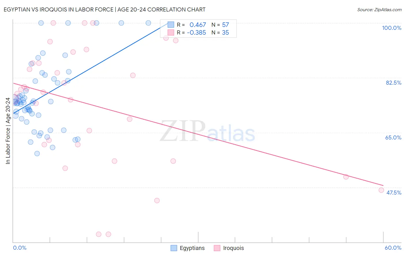 Egyptian vs Iroquois In Labor Force | Age 20-24
