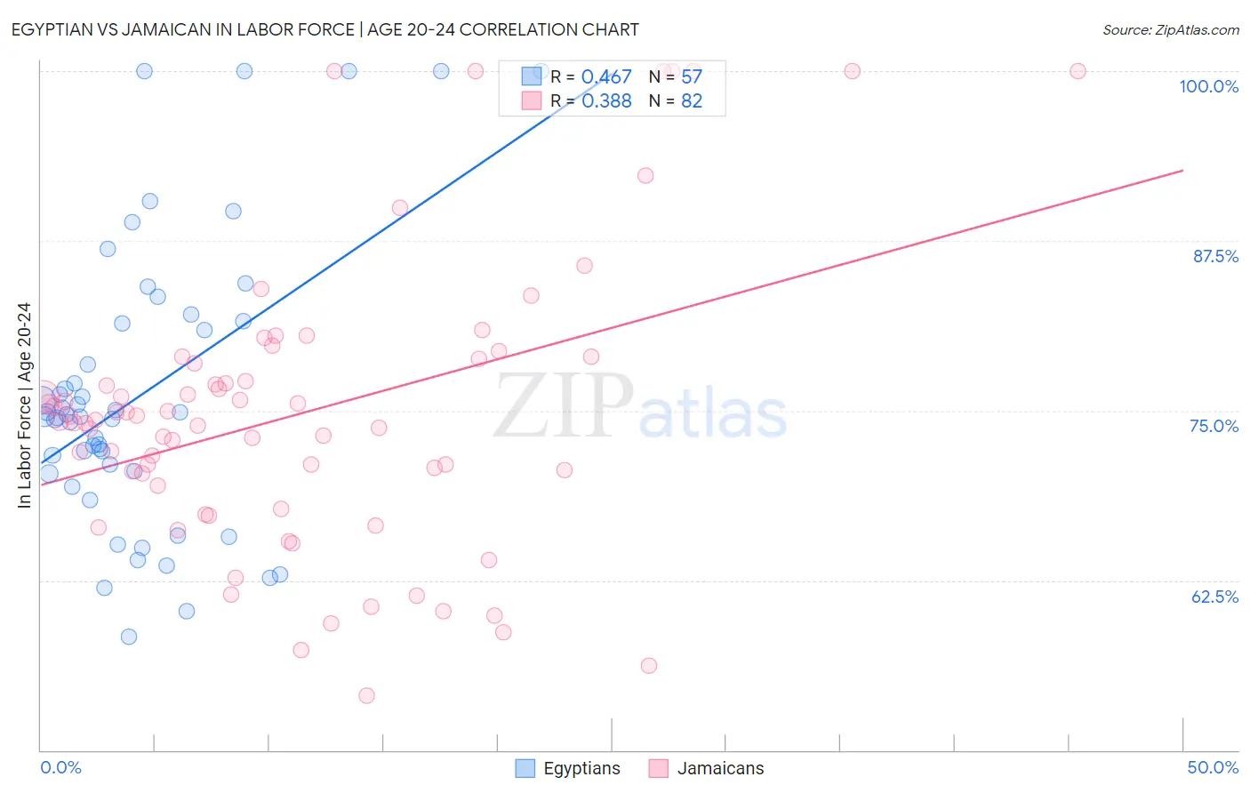 Egyptian vs Jamaican In Labor Force | Age 20-24