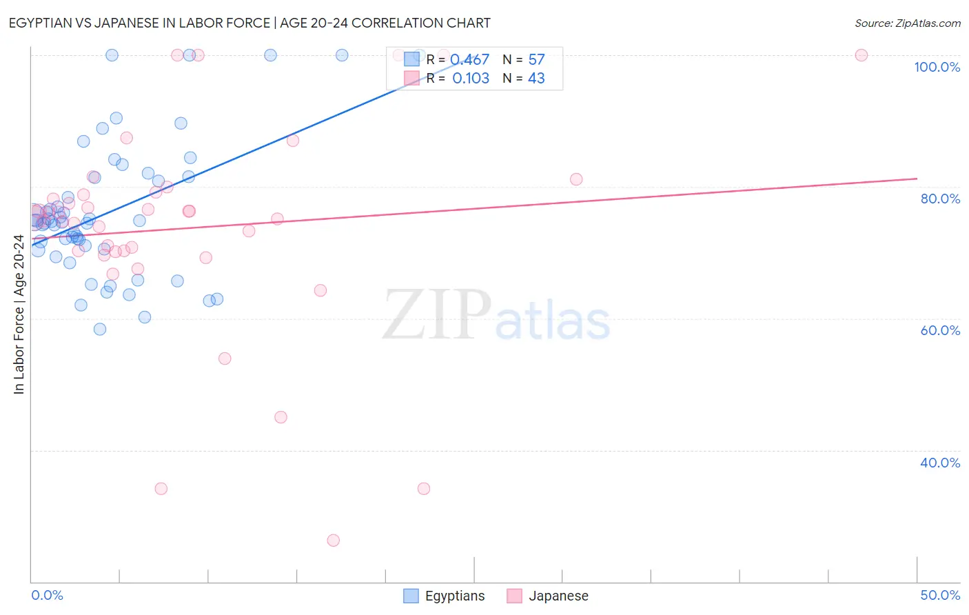 Egyptian vs Japanese In Labor Force | Age 20-24