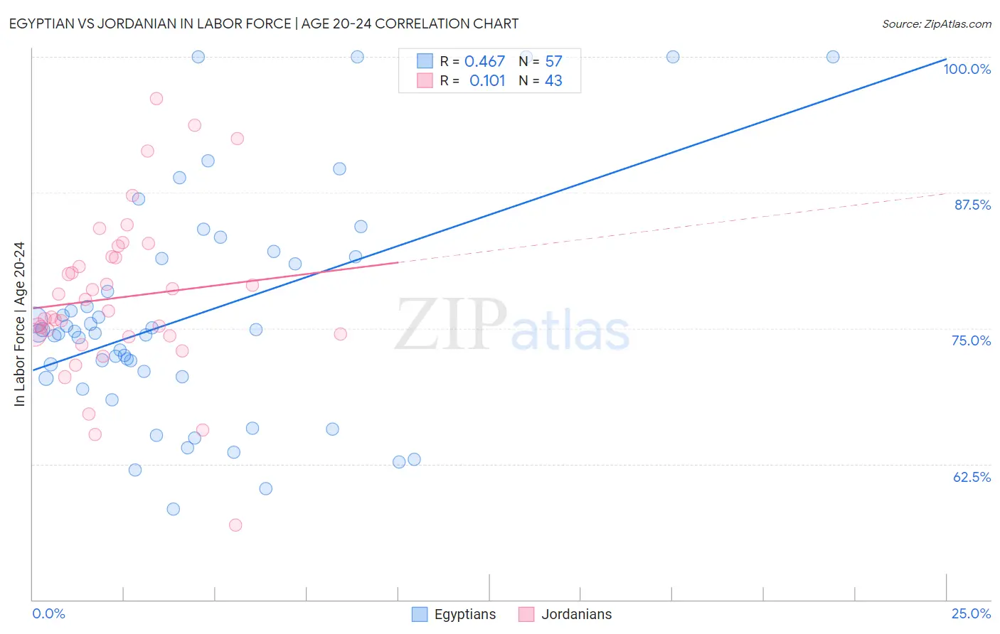 Egyptian vs Jordanian In Labor Force | Age 20-24