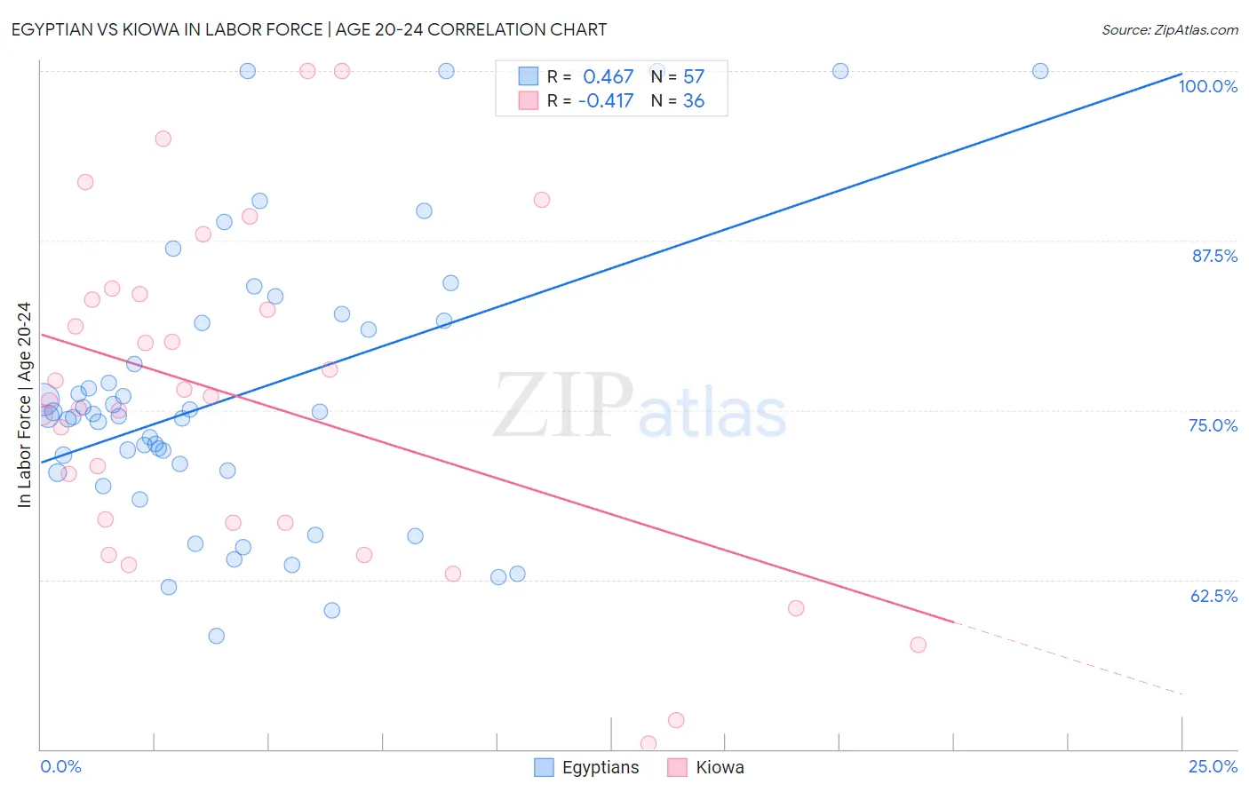 Egyptian vs Kiowa In Labor Force | Age 20-24
