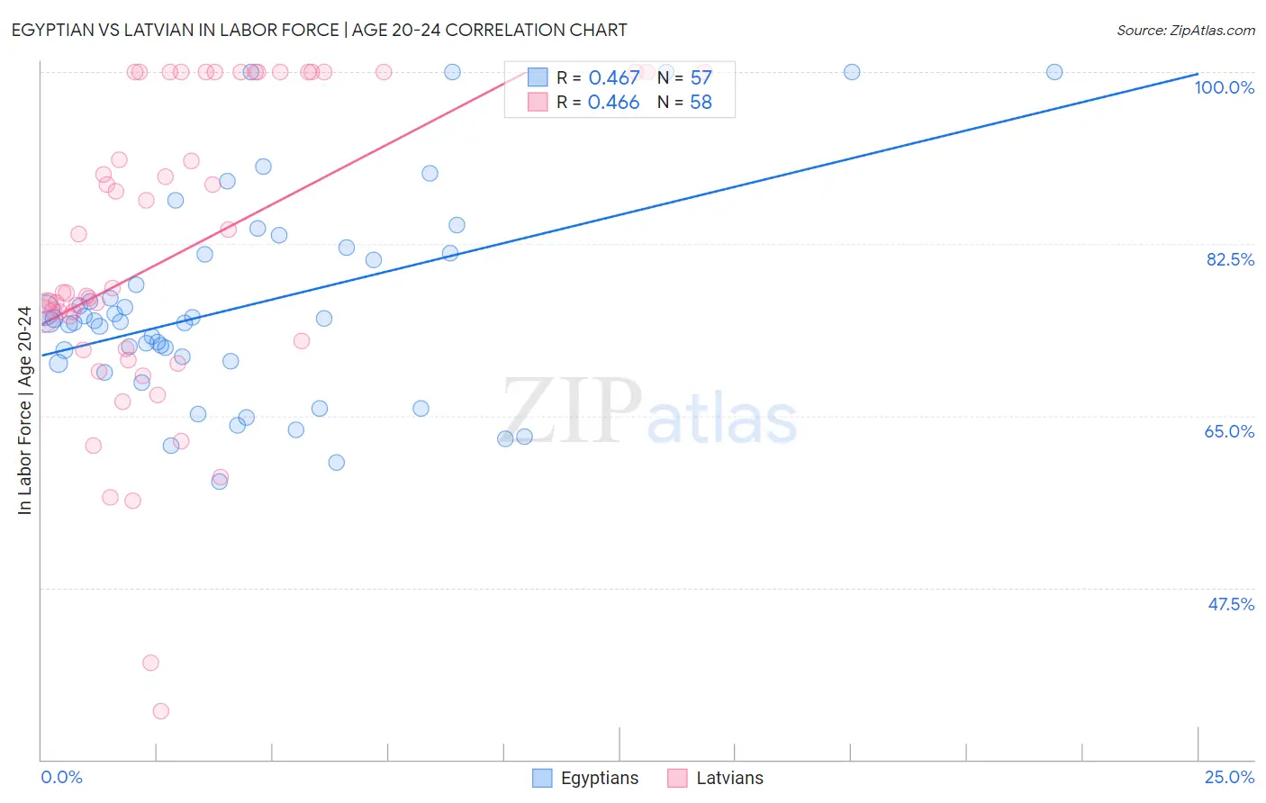Egyptian vs Latvian In Labor Force | Age 20-24