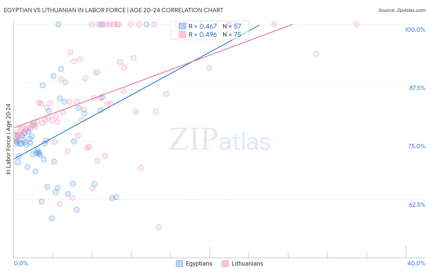 Egyptian vs Lithuanian In Labor Force | Age 20-24
