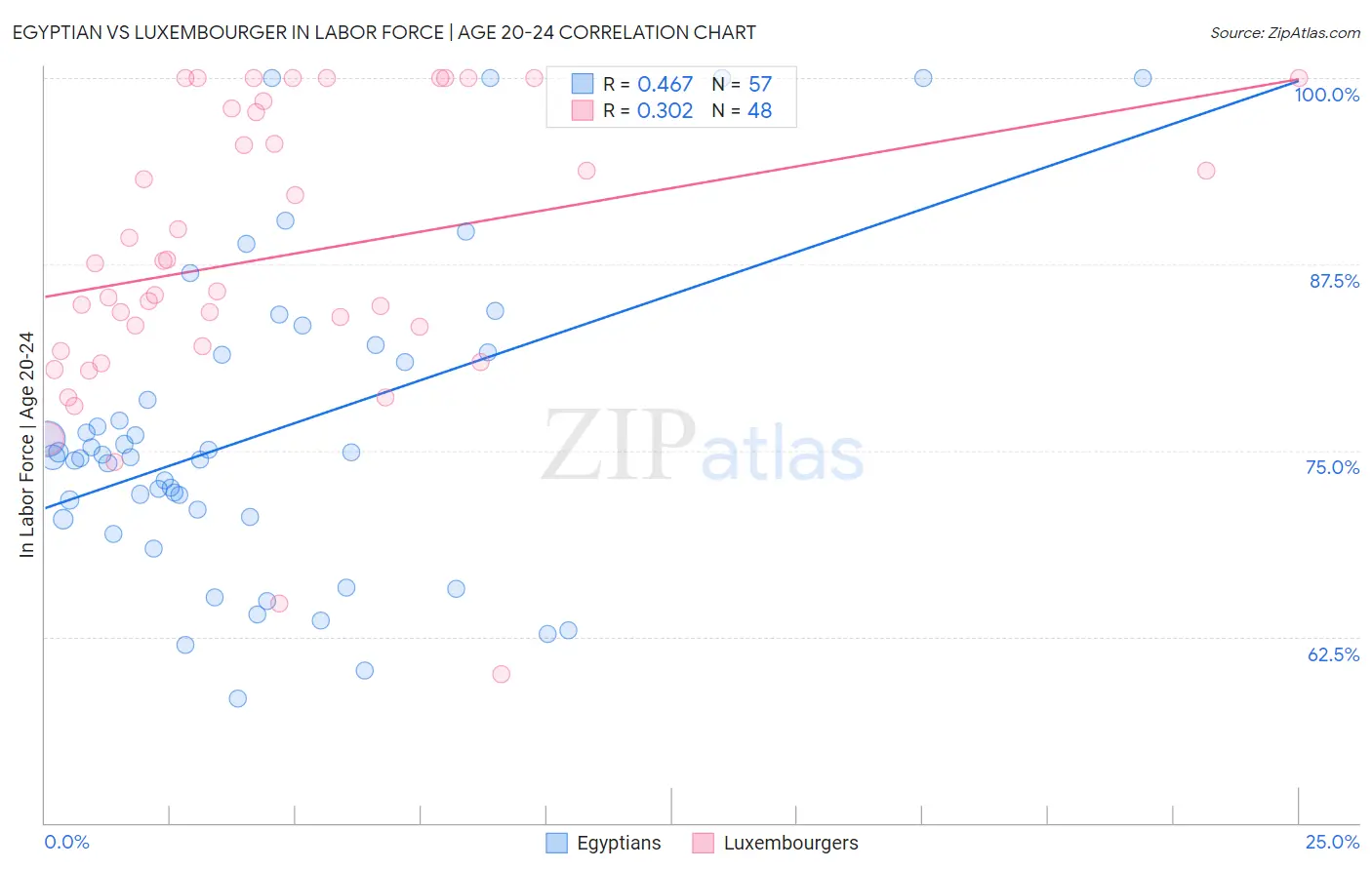 Egyptian vs Luxembourger In Labor Force | Age 20-24