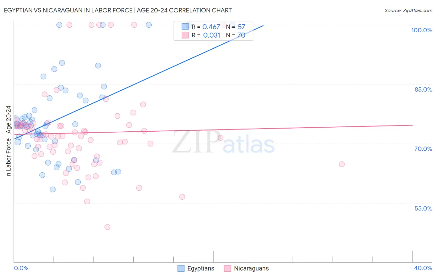 Egyptian vs Nicaraguan In Labor Force | Age 20-24