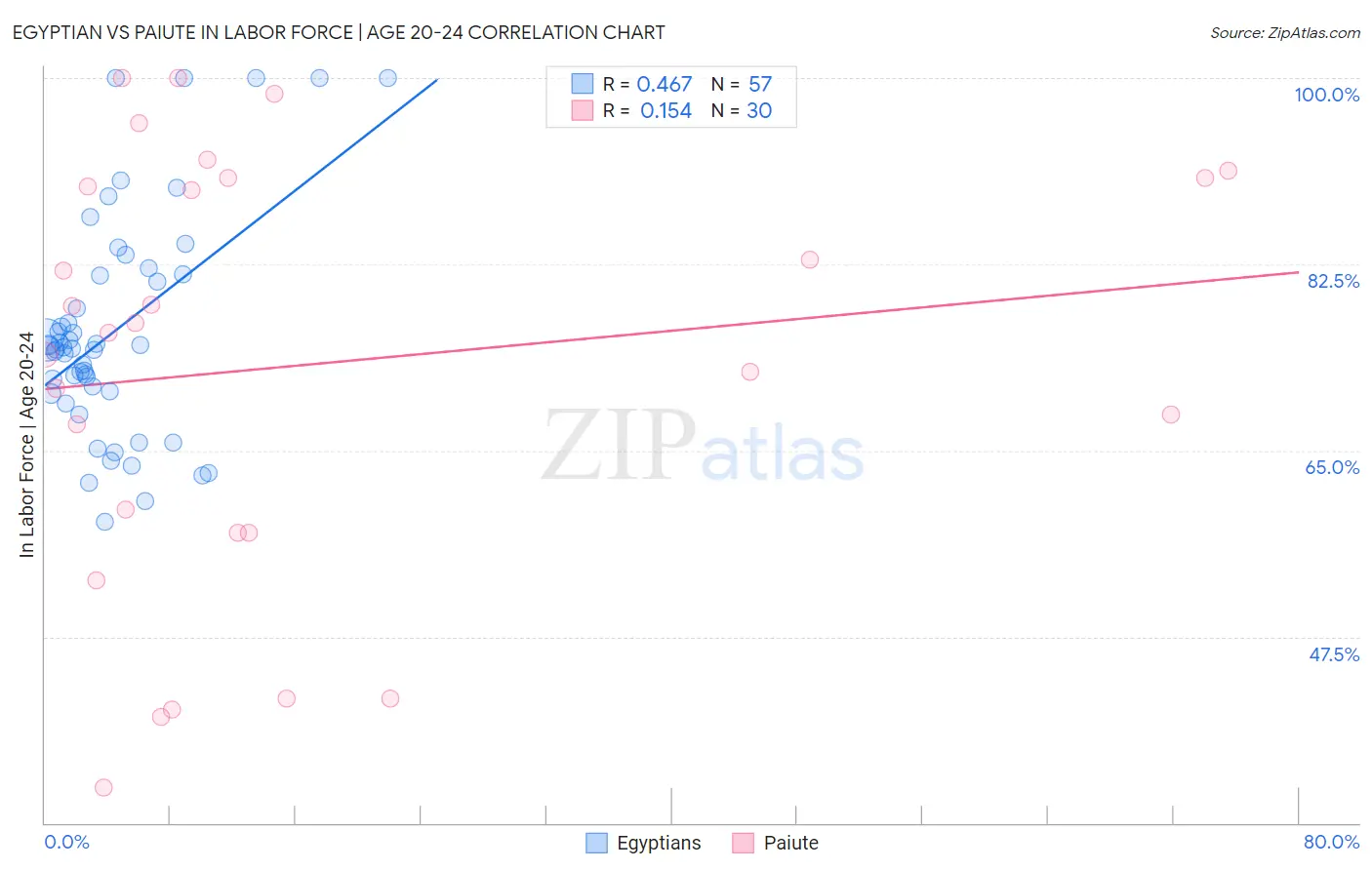 Egyptian vs Paiute In Labor Force | Age 20-24
