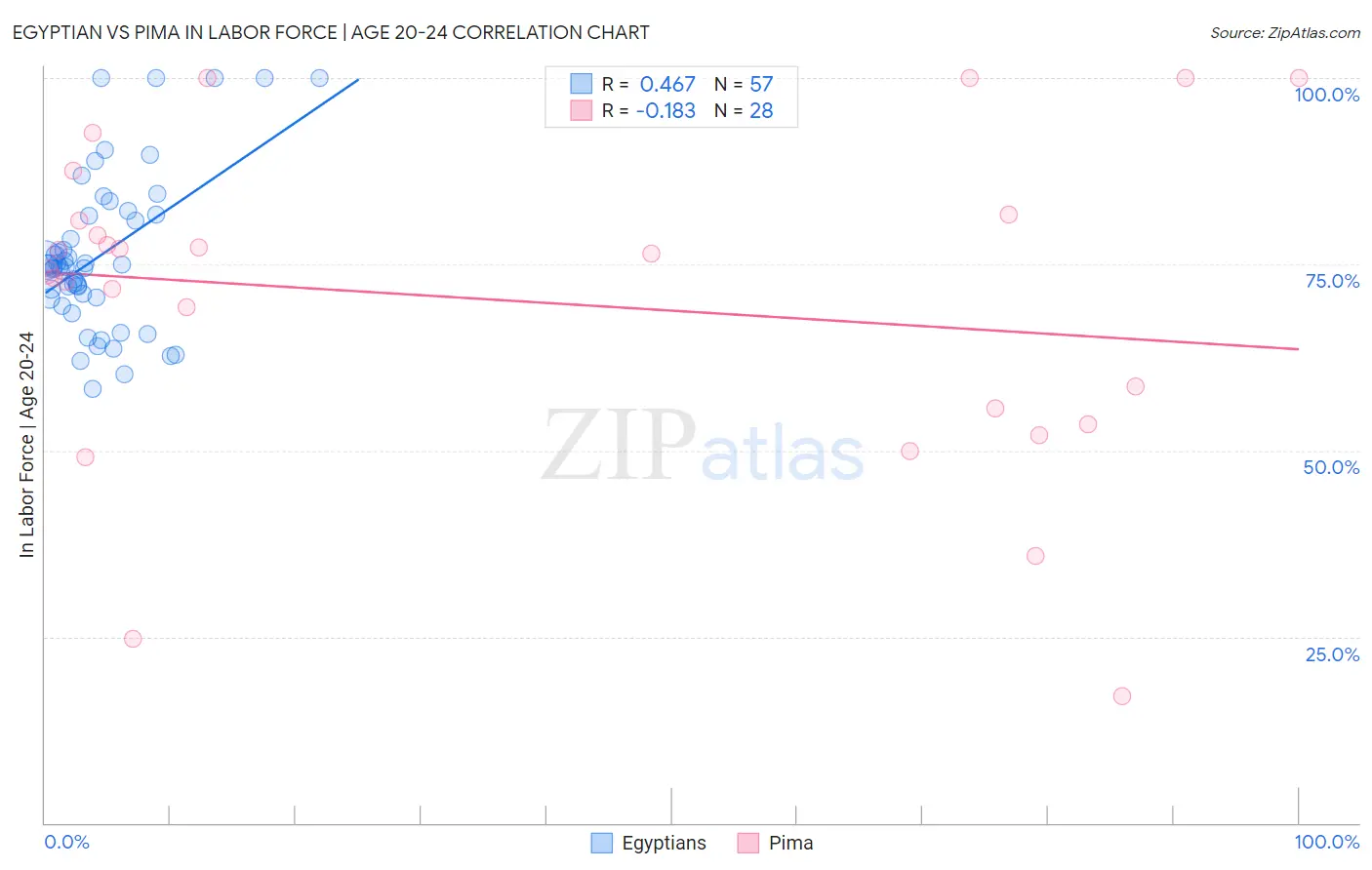 Egyptian vs Pima In Labor Force | Age 20-24