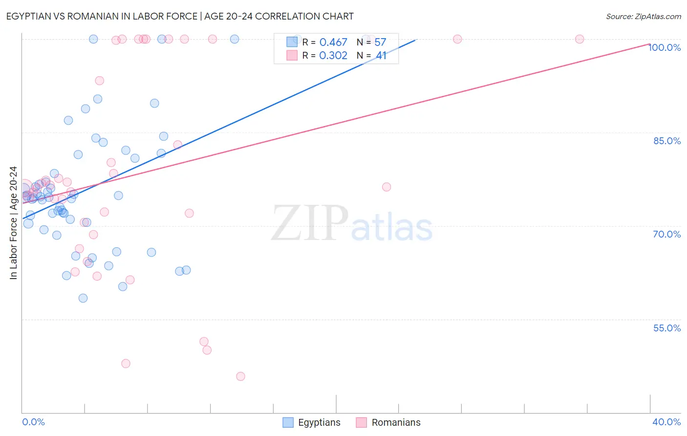 Egyptian vs Romanian In Labor Force | Age 20-24