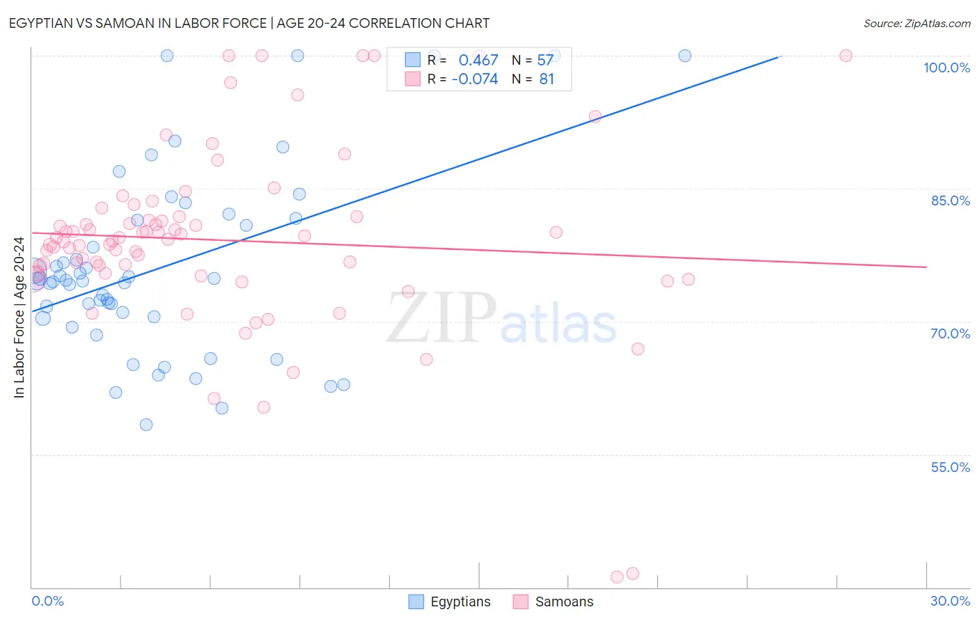 Egyptian vs Samoan In Labor Force | Age 20-24