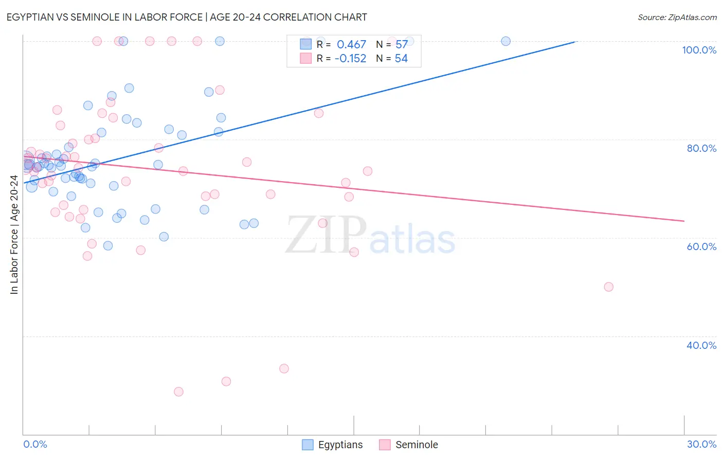 Egyptian vs Seminole In Labor Force | Age 20-24