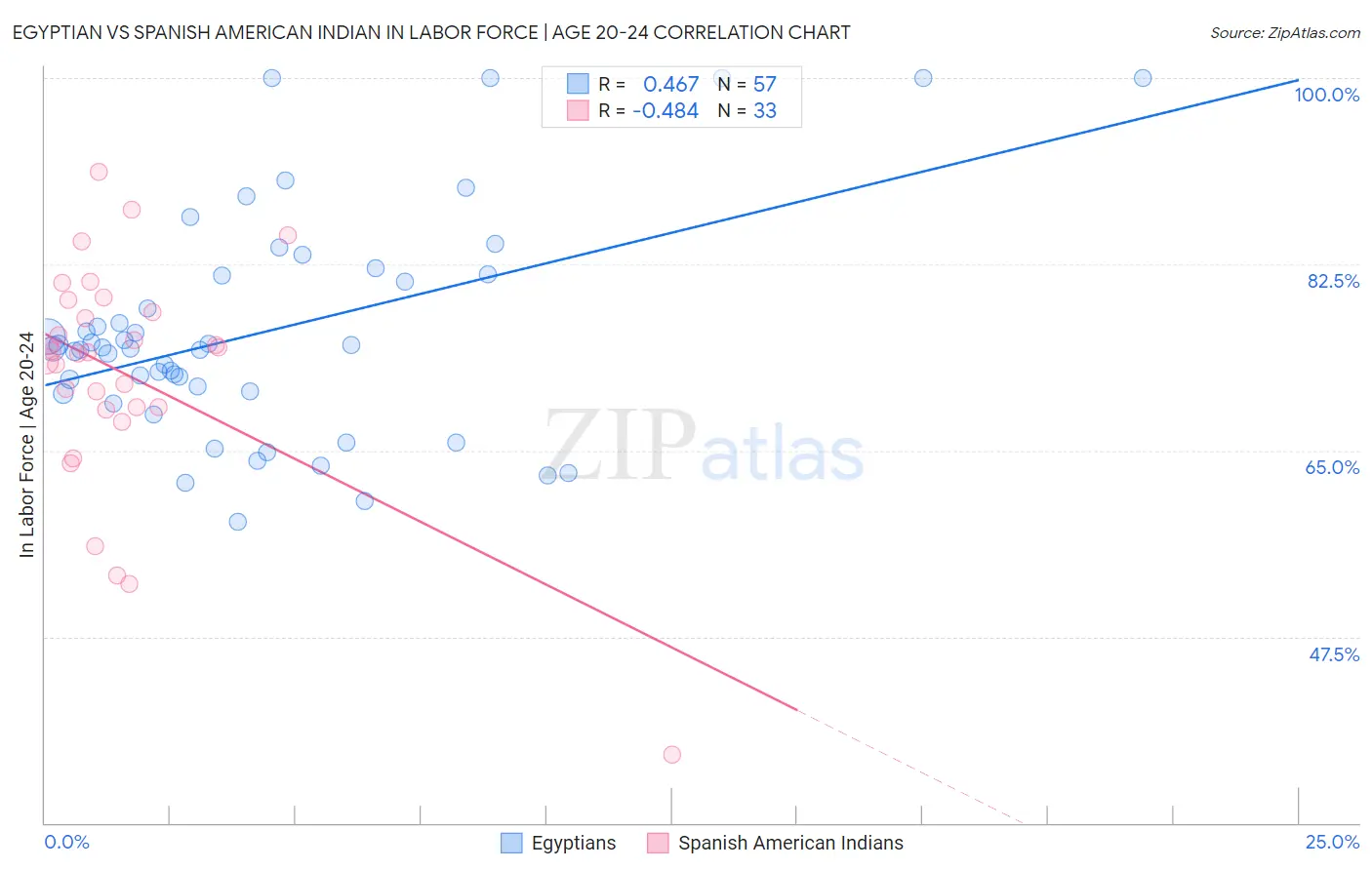 Egyptian vs Spanish American Indian In Labor Force | Age 20-24