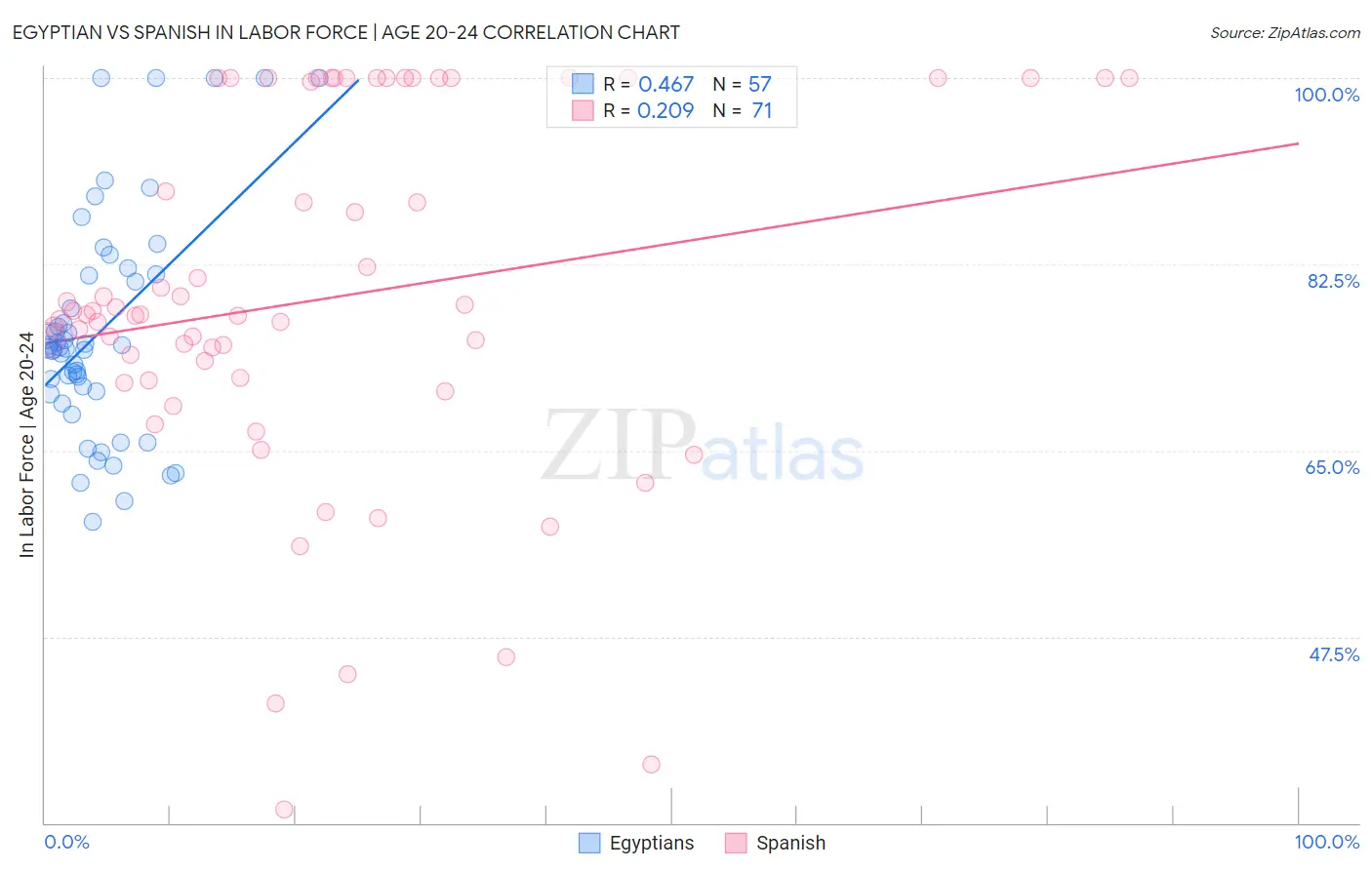 Egyptian vs Spanish In Labor Force | Age 20-24