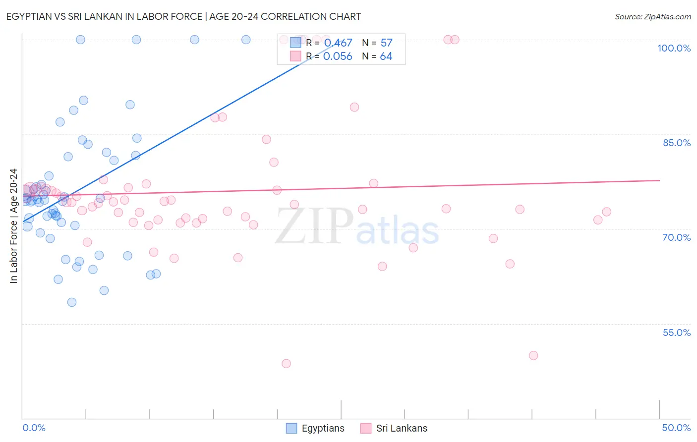 Egyptian vs Sri Lankan In Labor Force | Age 20-24