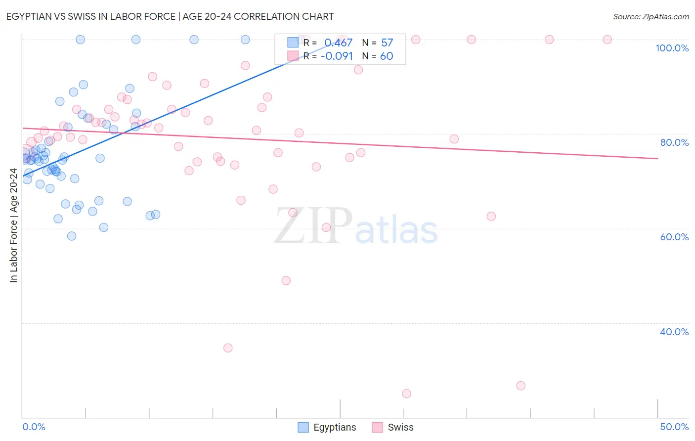 Egyptian vs Swiss In Labor Force | Age 20-24