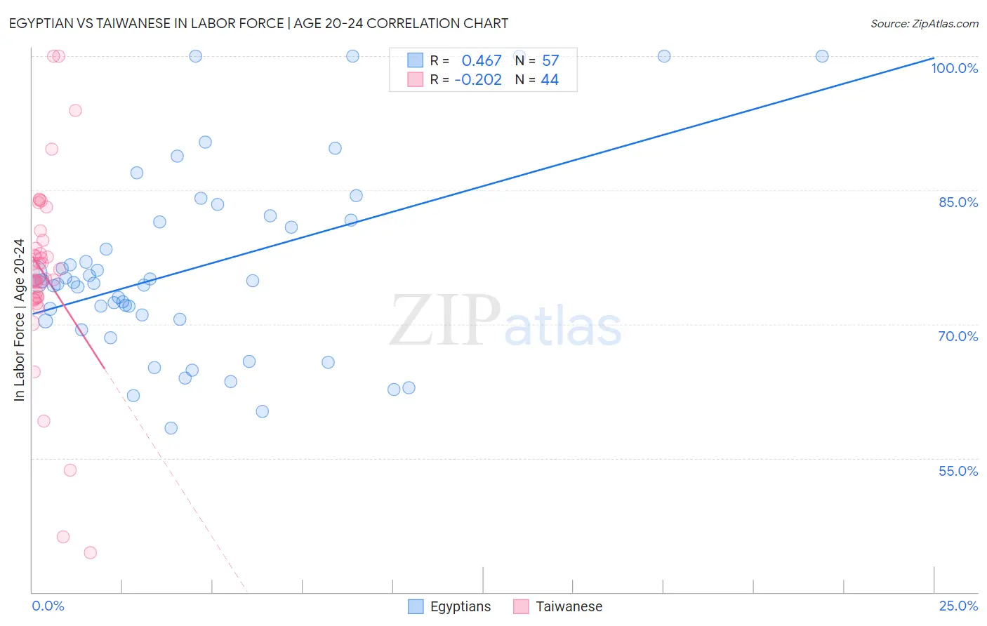 Egyptian vs Taiwanese In Labor Force | Age 20-24