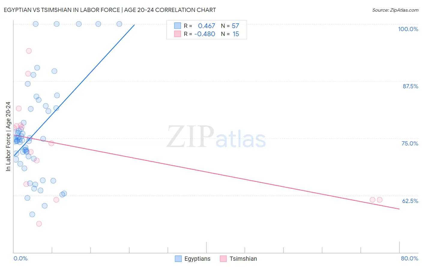 Egyptian vs Tsimshian In Labor Force | Age 20-24