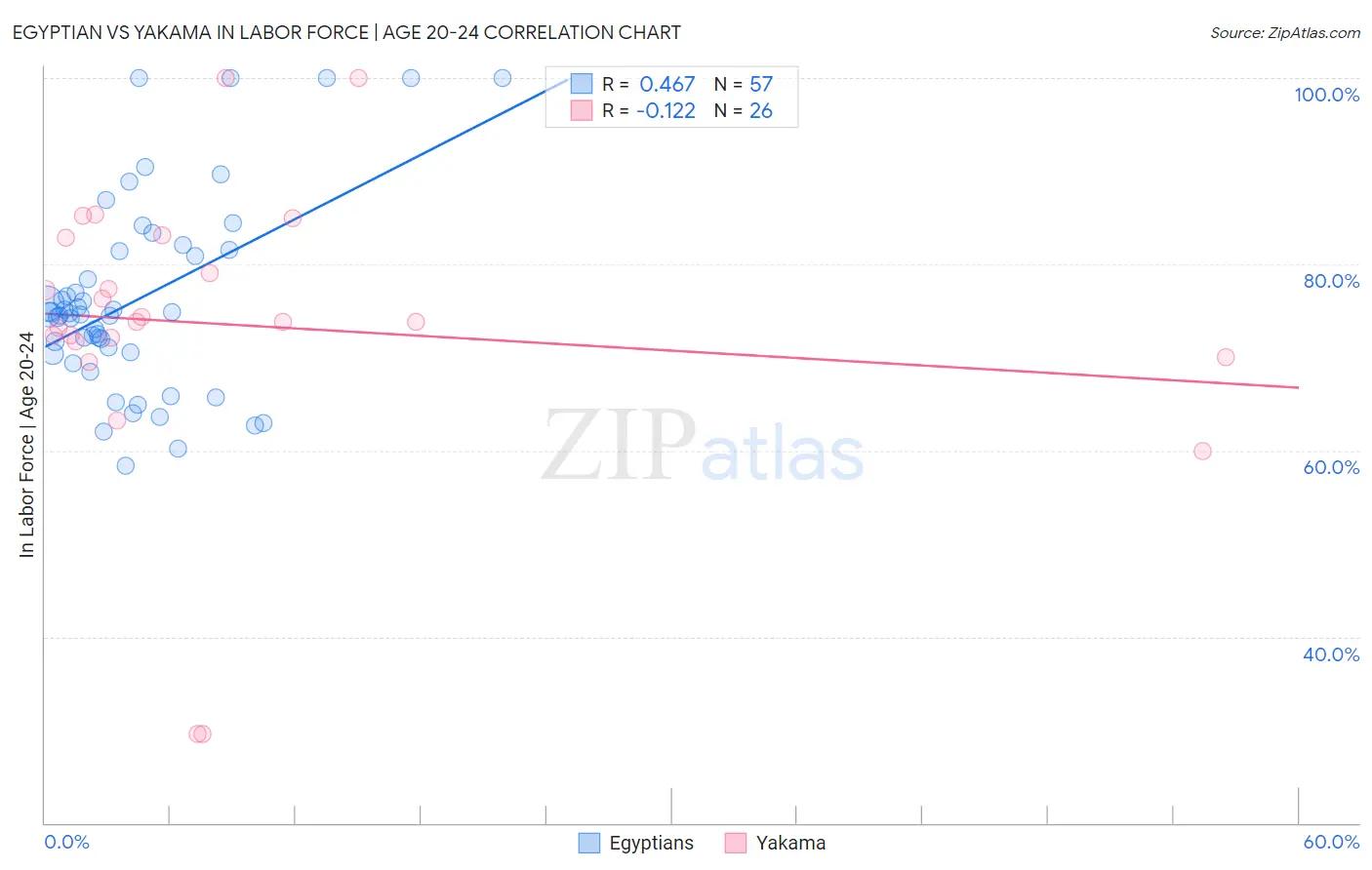 Egyptian vs Yakama In Labor Force | Age 20-24