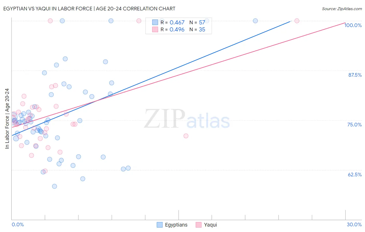 Egyptian vs Yaqui In Labor Force | Age 20-24