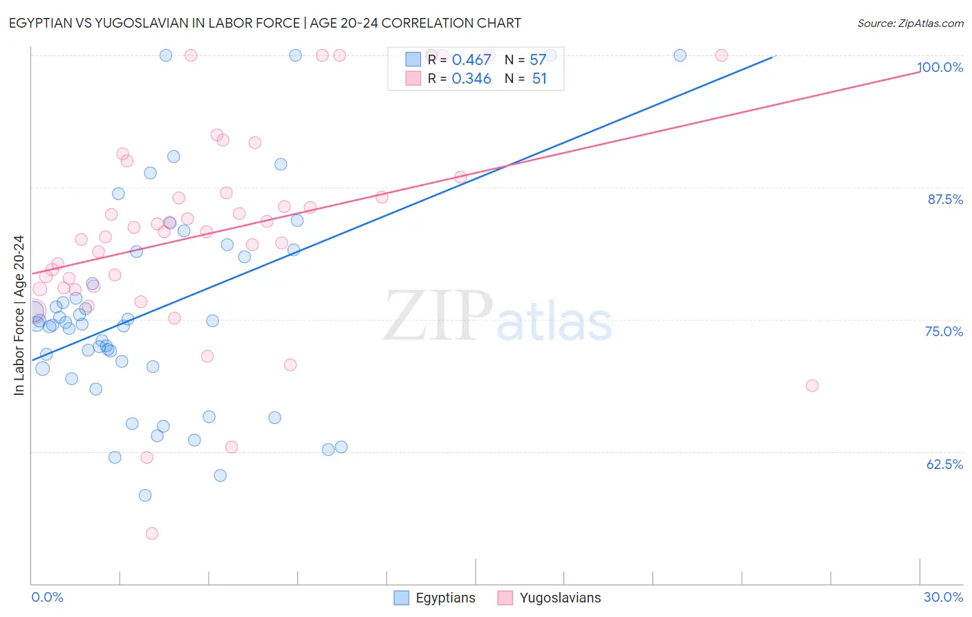 Egyptian vs Yugoslavian In Labor Force | Age 20-24