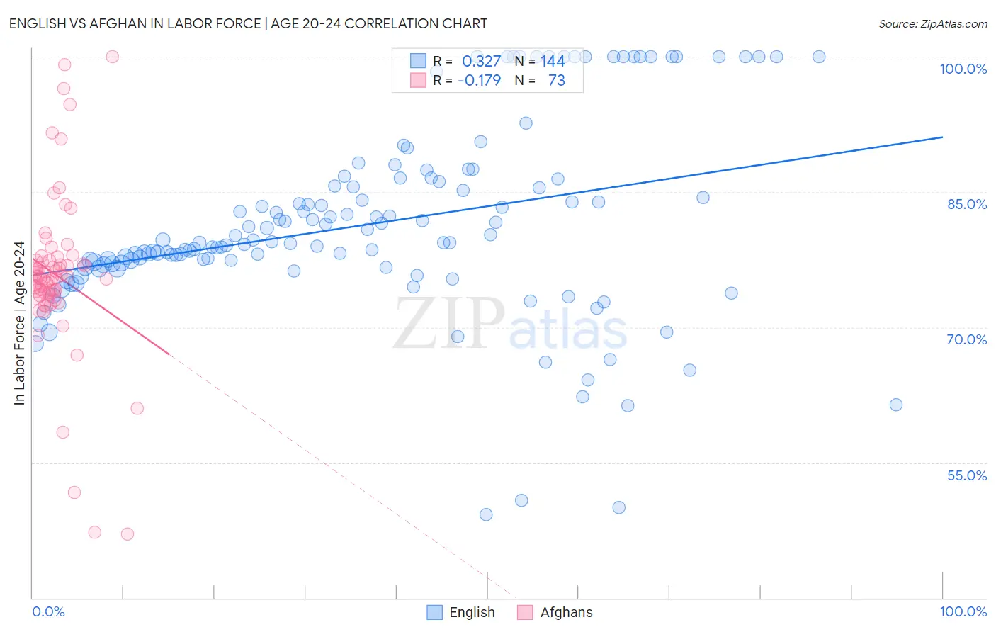 English vs Afghan In Labor Force | Age 20-24