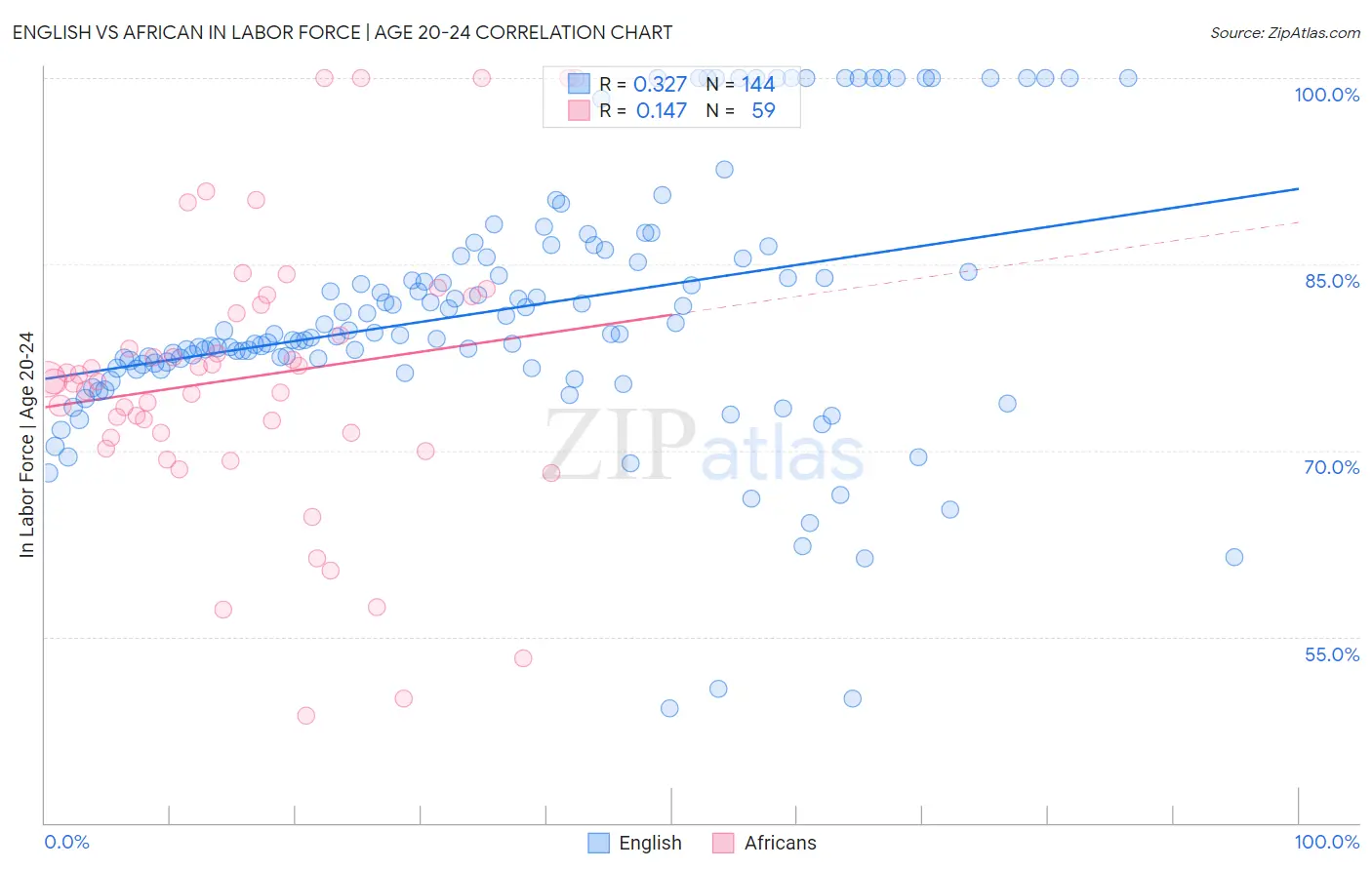 English vs African In Labor Force | Age 20-24