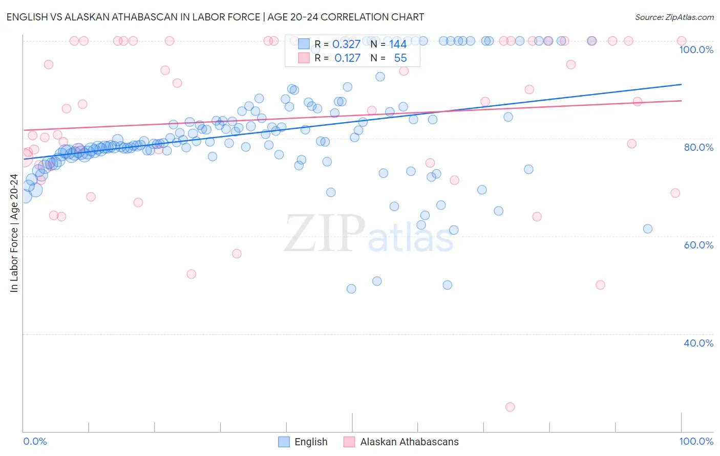 English vs Alaskan Athabascan In Labor Force | Age 20-24