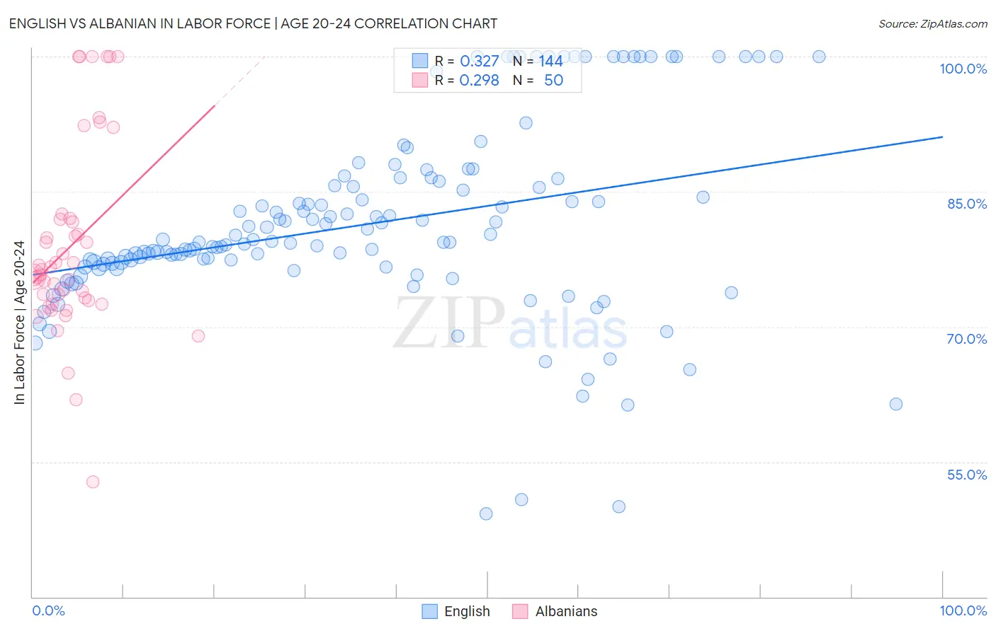 English vs Albanian In Labor Force | Age 20-24