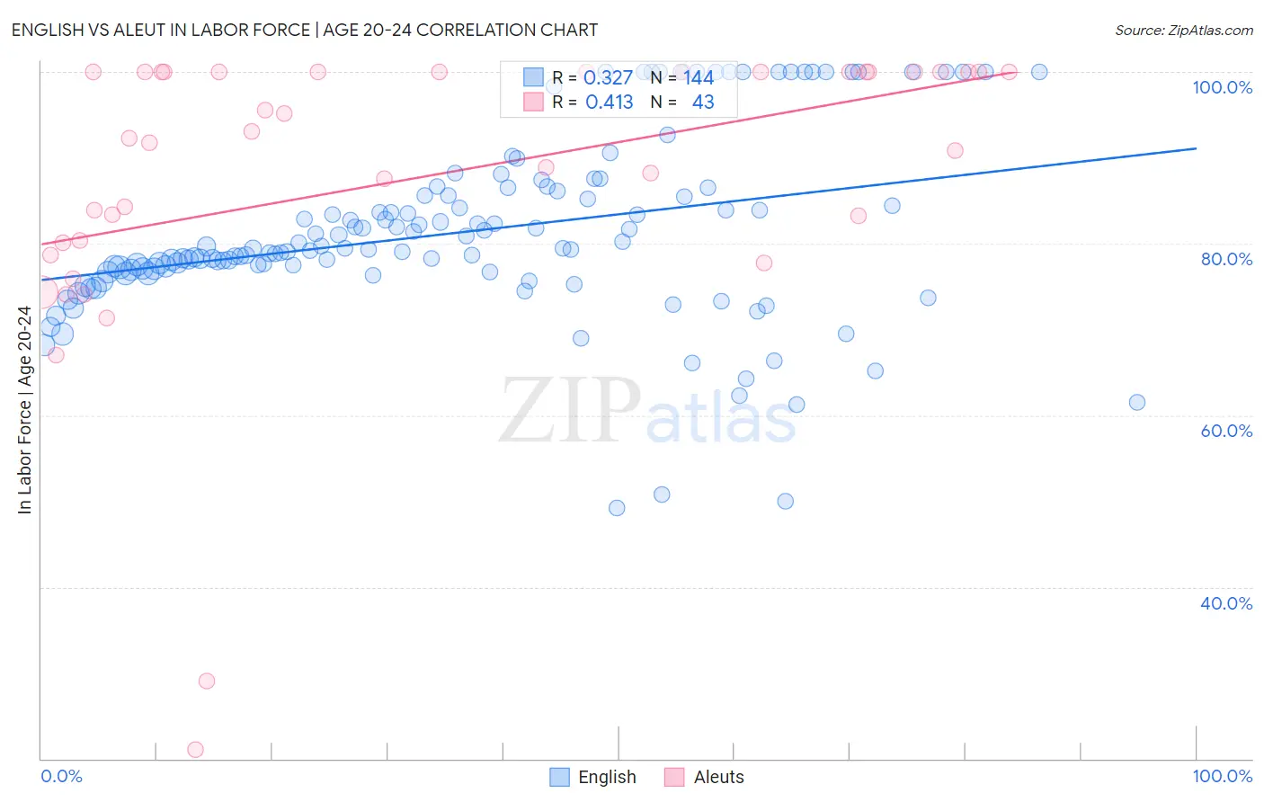 English vs Aleut In Labor Force | Age 20-24