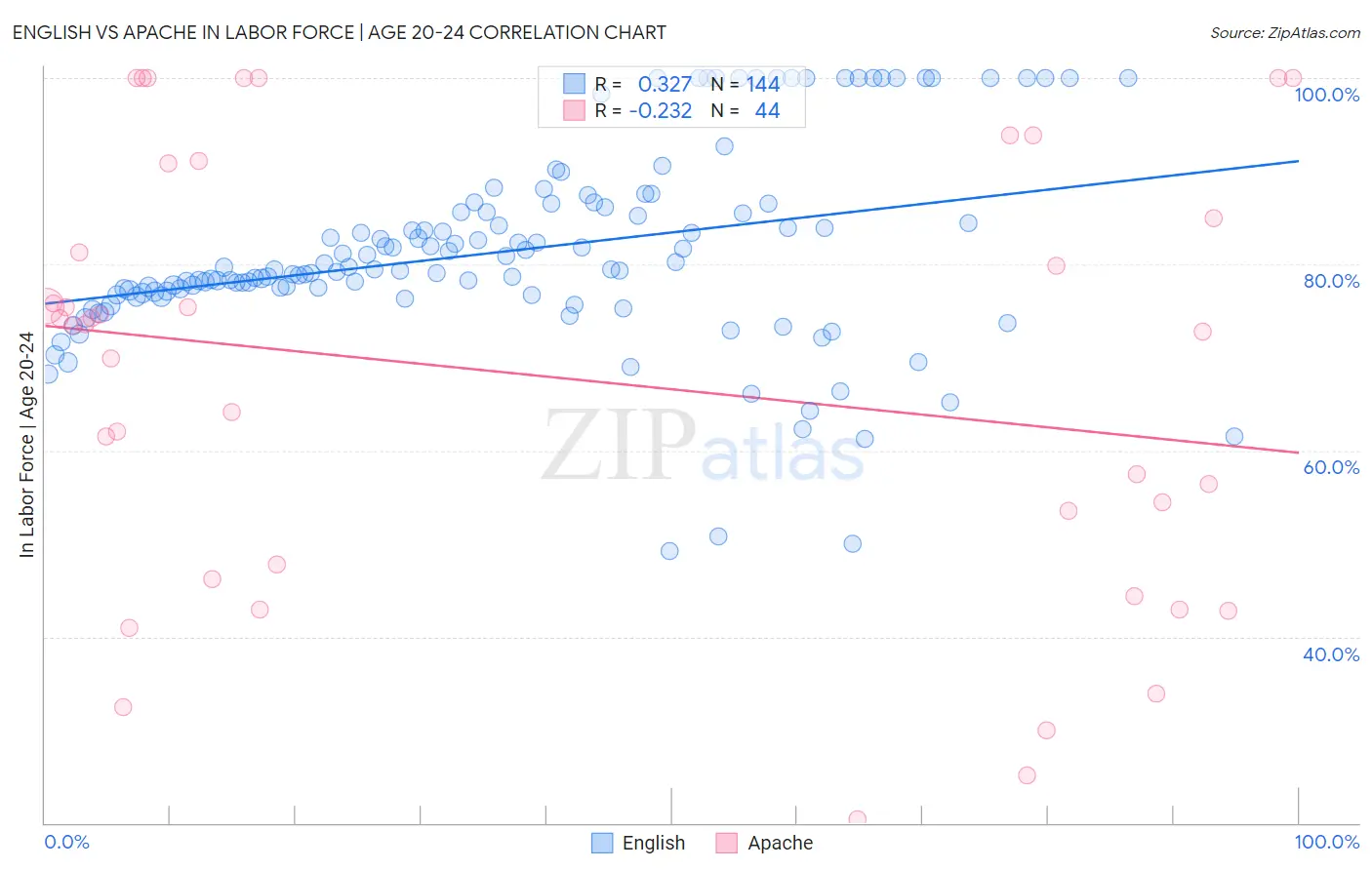 English vs Apache In Labor Force | Age 20-24