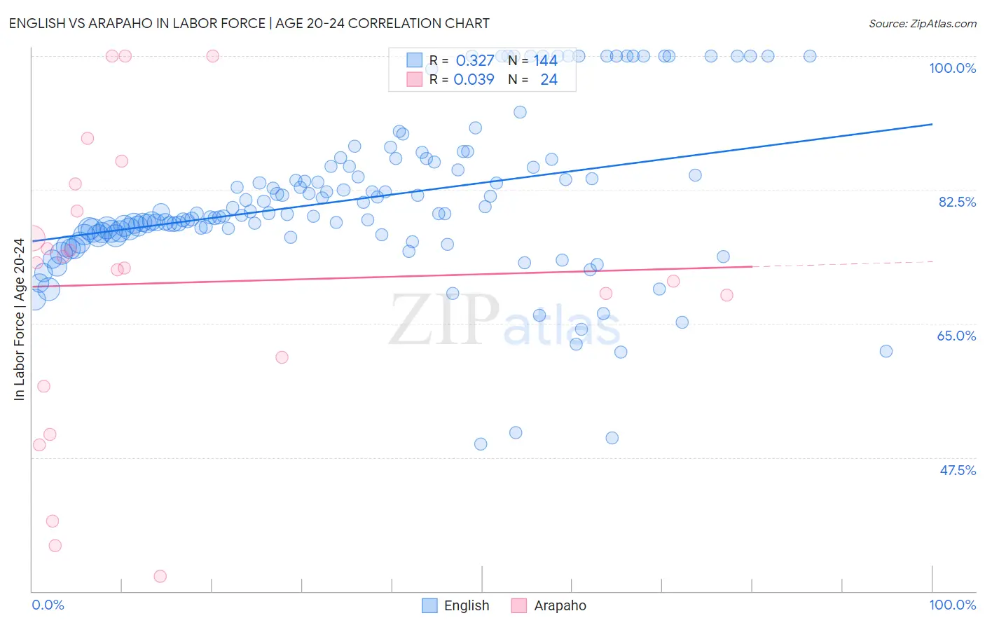 English vs Arapaho In Labor Force | Age 20-24