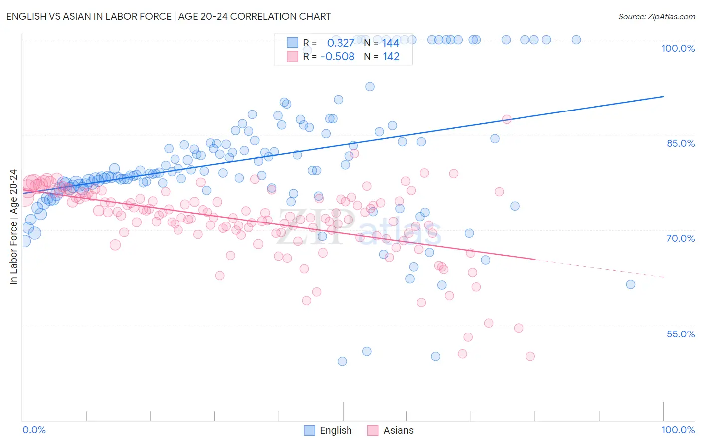 English vs Asian In Labor Force | Age 20-24