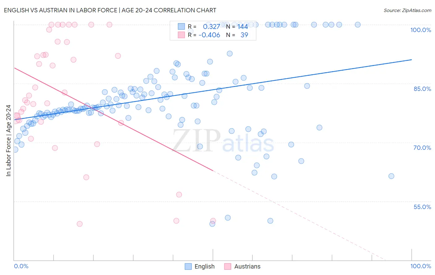 English vs Austrian In Labor Force | Age 20-24